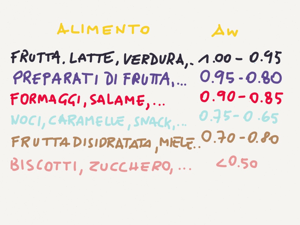 aw alimenti