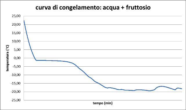 curva_di_congelamento_fruttosio