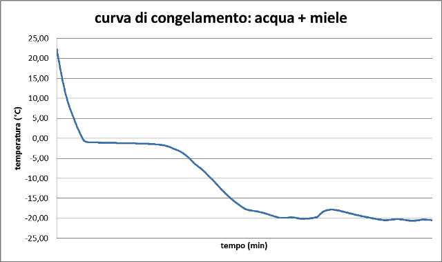 curva_congelamento_fruttosio